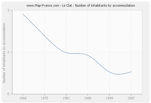 Le Clat : Number of inhabitants by accommodation